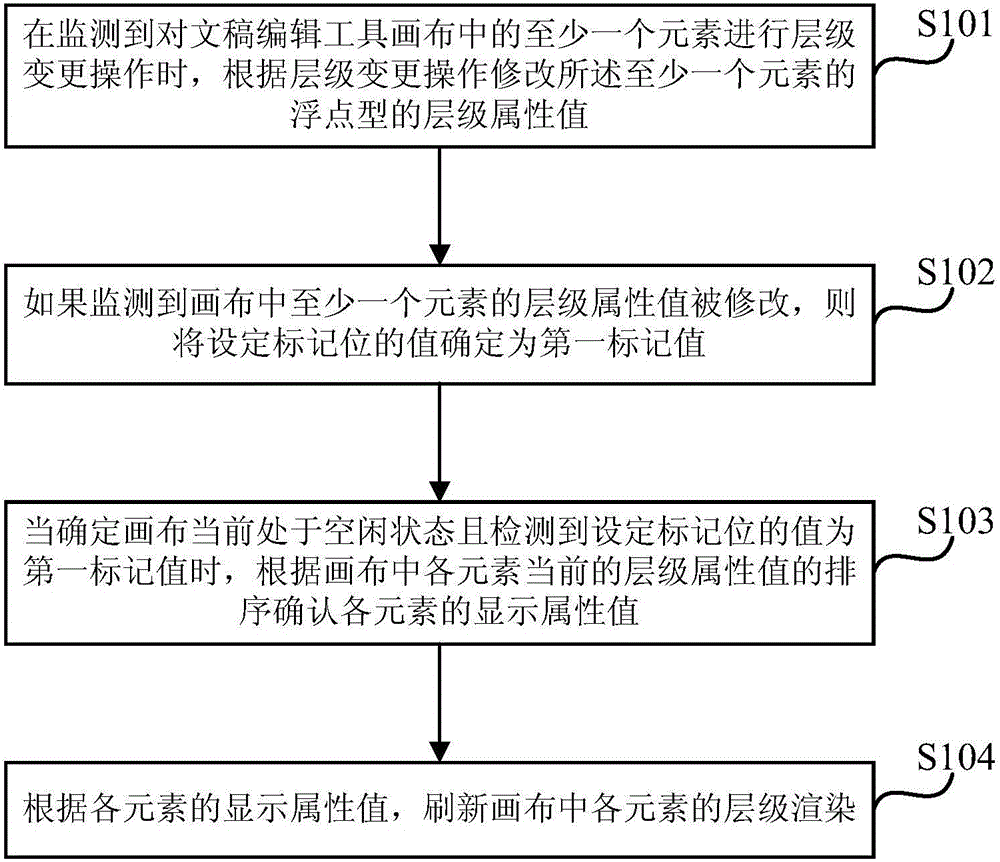 文稿編輯工具中元素層級的管理方法及裝置與制造工藝