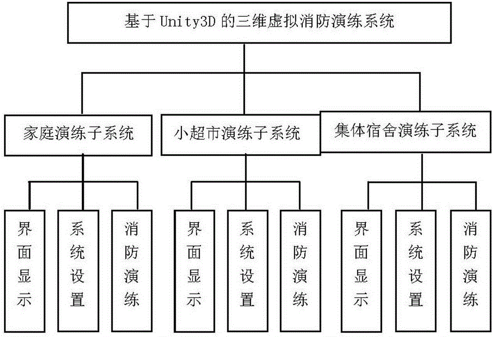 一種基于Unity3D的三維虛擬消防演練的實(shí)現(xiàn)方法及其系統(tǒng)與制造工藝