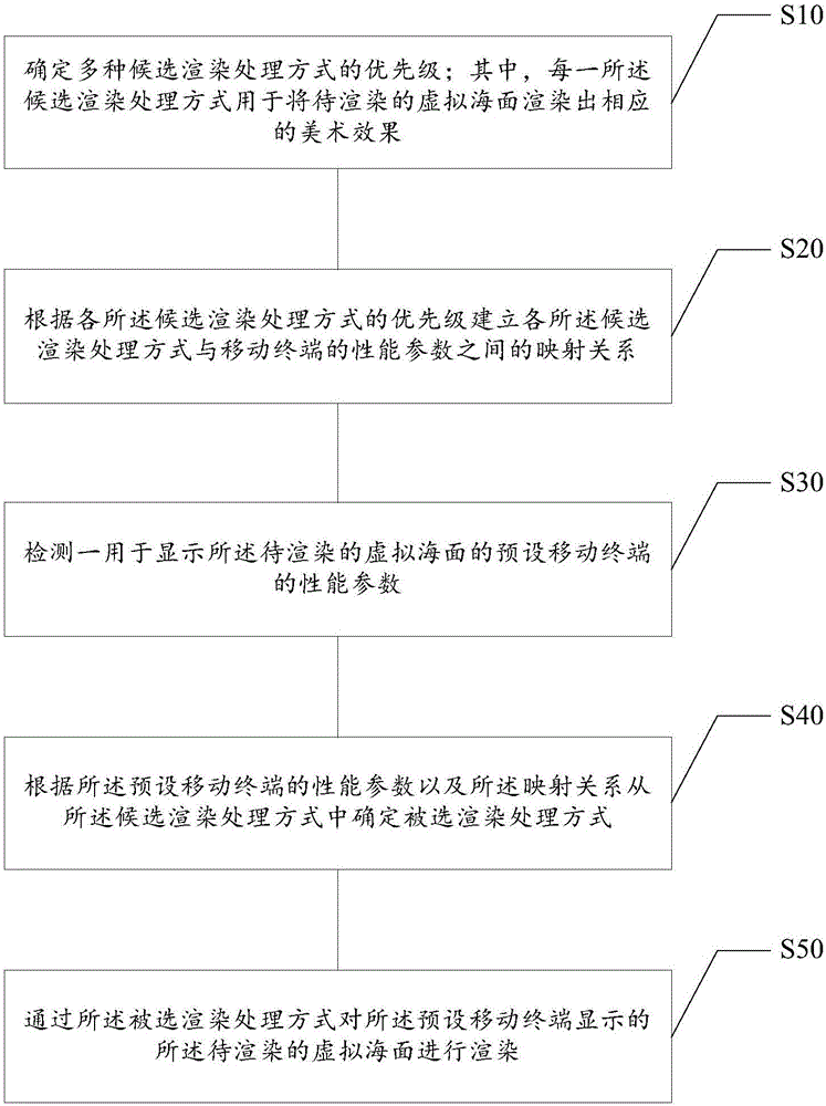 虛擬海面渲染方法及系統(tǒng)與制造工藝