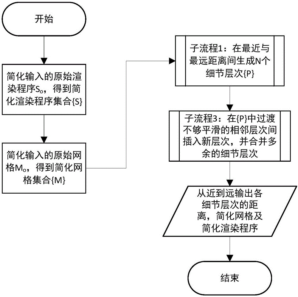 一種自動生成網(wǎng)格與著色器多層次細節(jié)的方法與制造工藝