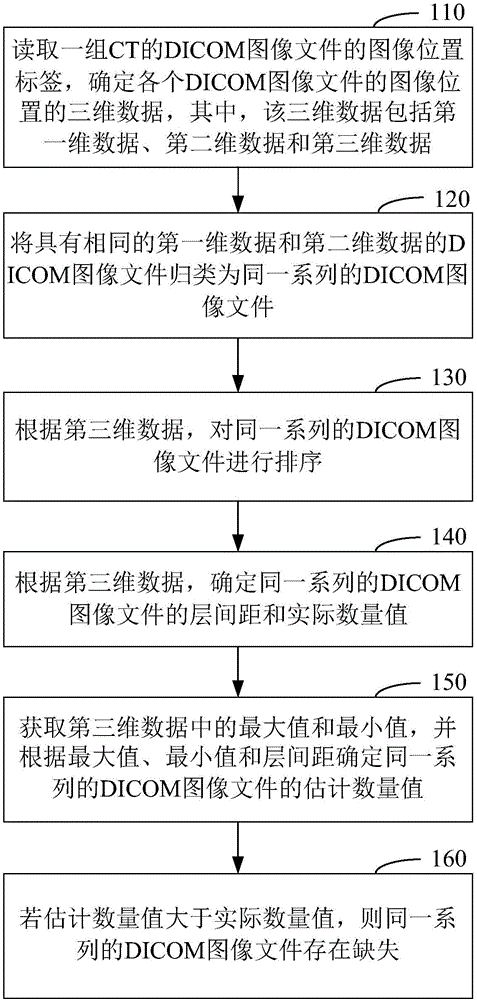 三维重建中判断DICOM图像文件完整性的方法及装置与制造工艺
