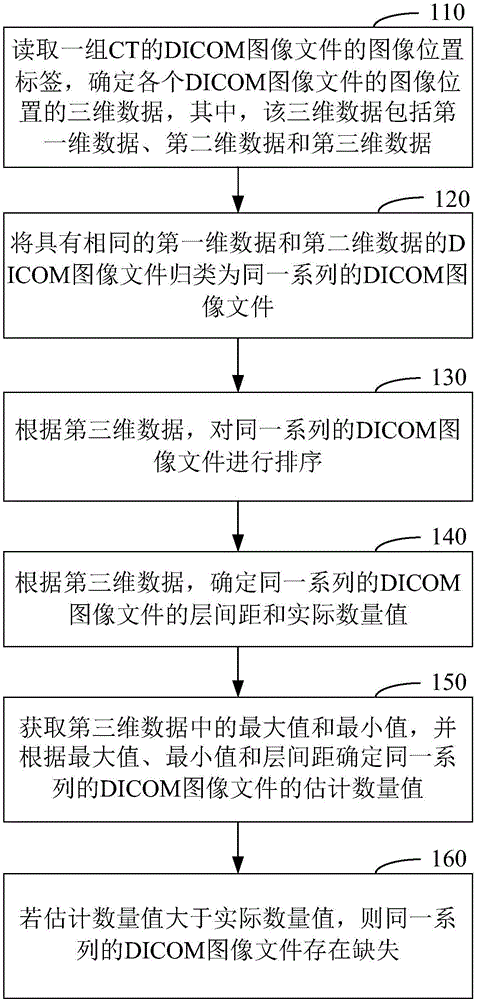 三維重建中判斷DICOM圖像文件完整性的方法及裝置與制造工藝