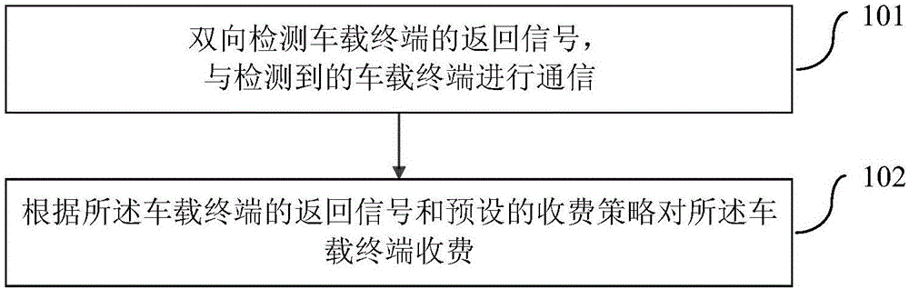 雙向車道自由流電子收費方法和系統與制造工藝