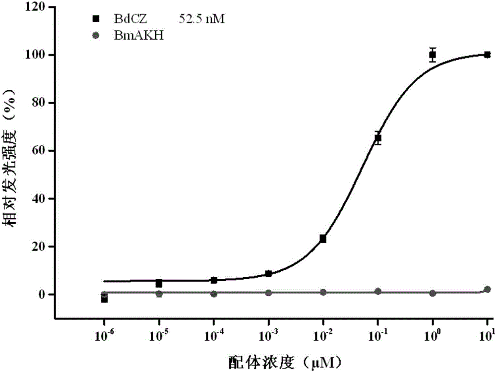 神經(jīng)肽Corazonin和其受體基因及在桔小實(shí)蠅特異性控制劑中的應(yīng)用的制造方法與工藝