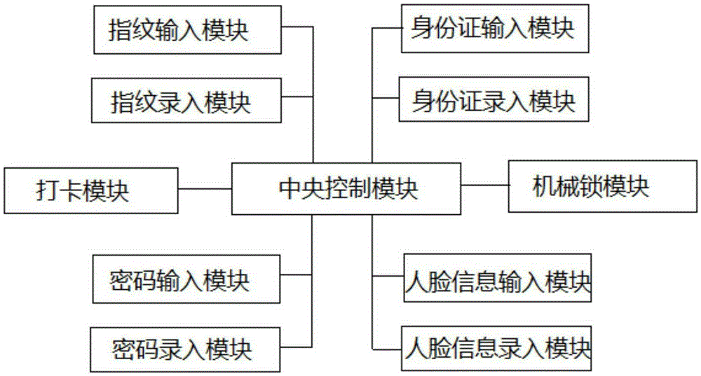 一種工廠用多功能門禁系統(tǒng)的制造方法與工藝