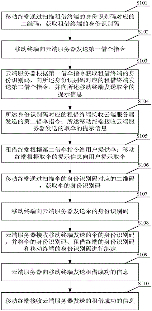 一種傘的租借、歸還方法及系統(tǒng)與制造工藝