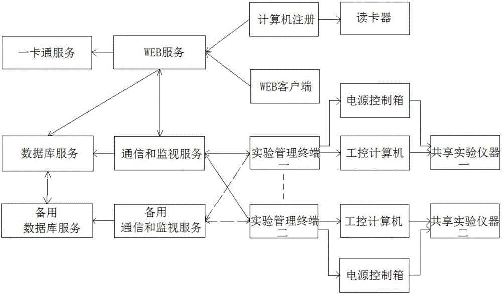 共享實驗儀器的控制方法與制造工藝