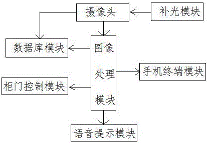 一種基于人臉識別的超市存物柜的制造方法與工藝