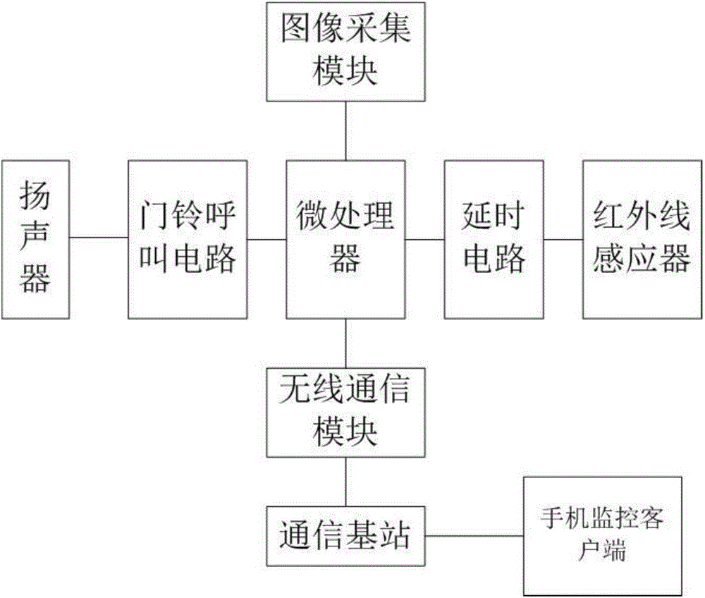 基于防盜門的智能呼叫安防系統的制造方法與工藝