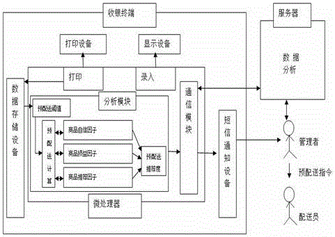 一种具有预配送功能的收银系统的制作方法与流程