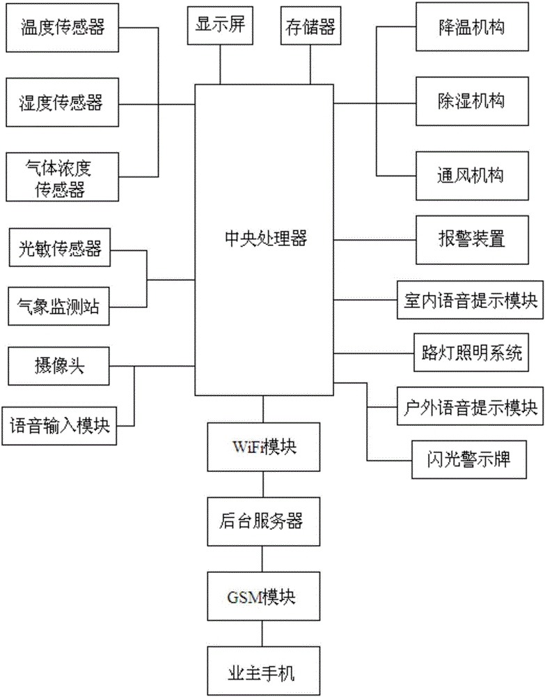 基于物聯(lián)網(wǎng)的小區(qū)室內(nèi)戶外環(huán)境監(jiān)測(cè)報(bào)警及警示系統(tǒng)的制造方法與工藝