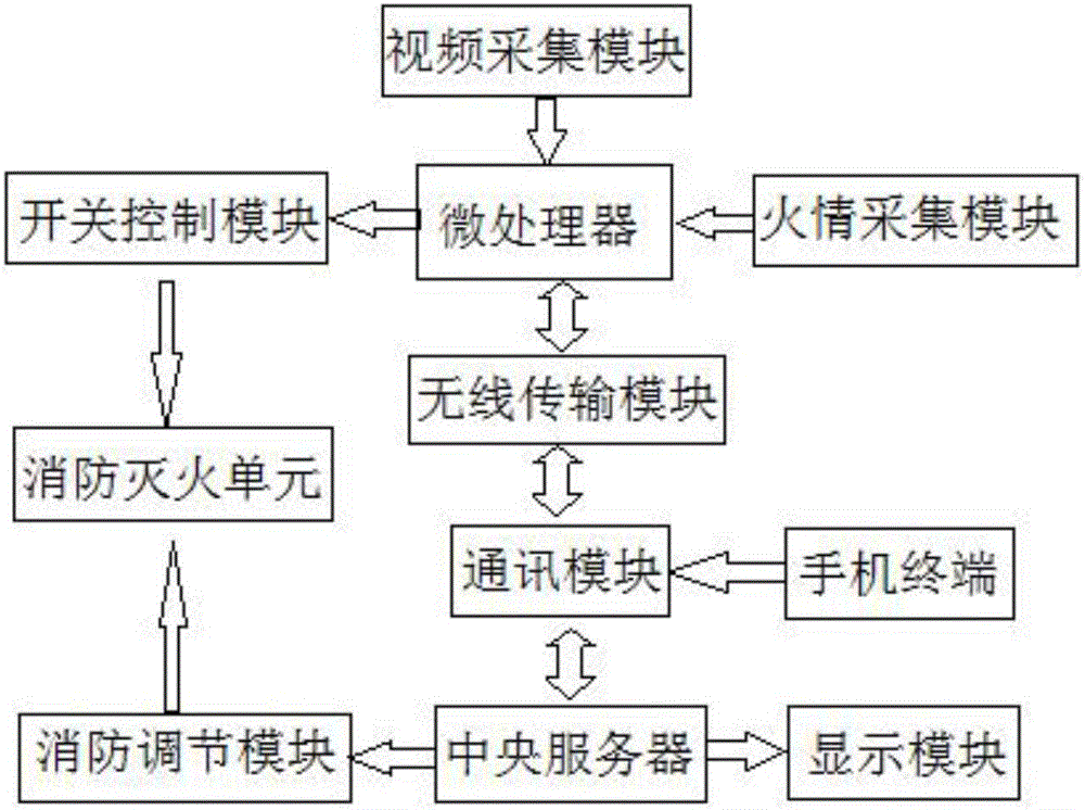 一种消防终端信息釆集控制系统的制造方法与工艺