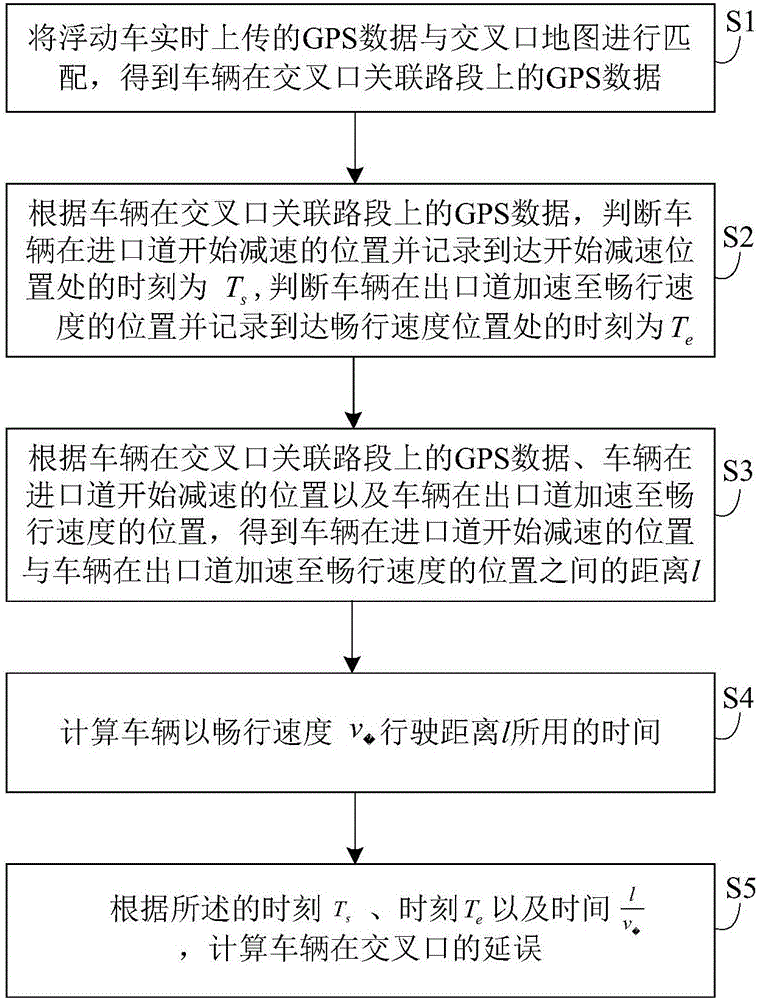 基于浮动车数据的交叉口延误估算方法与制造工艺