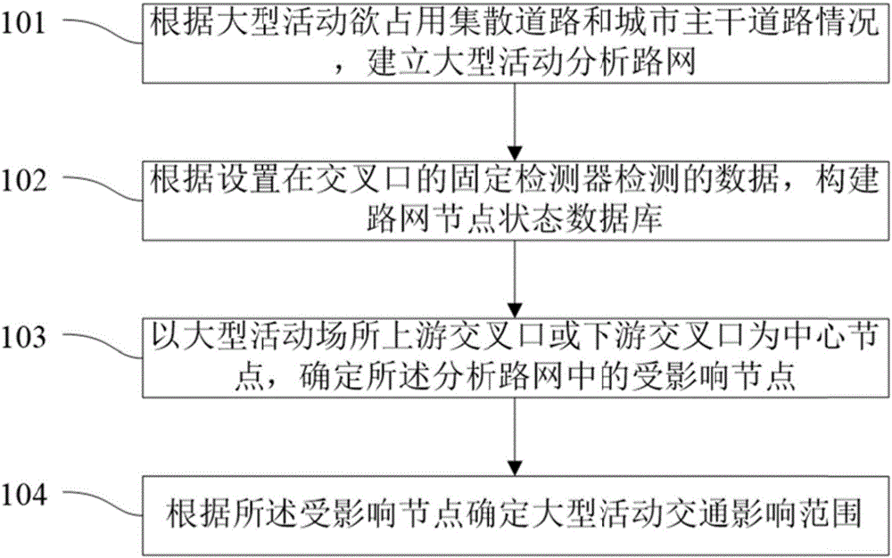 基于固定檢測(cè)器確定大型活動(dòng)交通影響范圍的方法及系統(tǒng)與制造工藝