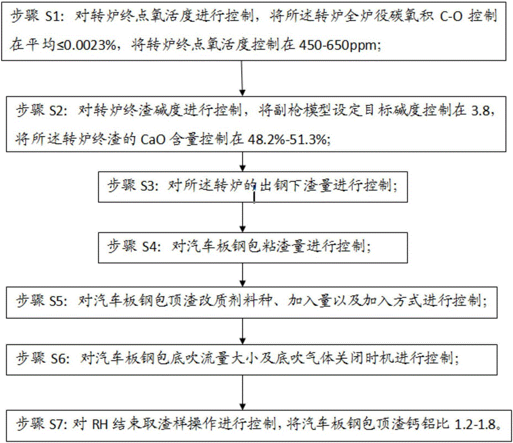 控制汽车板钢包顶渣钙铝比1.2‑1.8的方法与制造工艺
