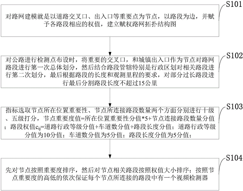 利用檢測(cè)設(shè)備在區(qū)域公路網(wǎng)布設(shè)交通信息檢測(cè)點(diǎn)的方法與制造工藝