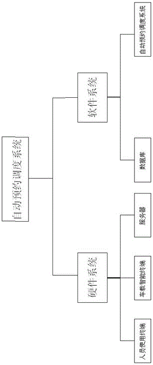 高校教職工接送車輛自動預(yù)約調(diào)度系統(tǒng)及方法與制造工藝