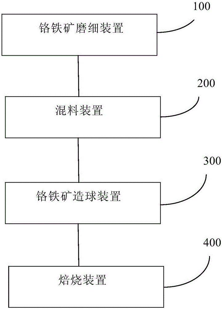 一種提高鉻鐵球團(tuán)礦還原度的方法及其專用系統(tǒng)與制造工藝