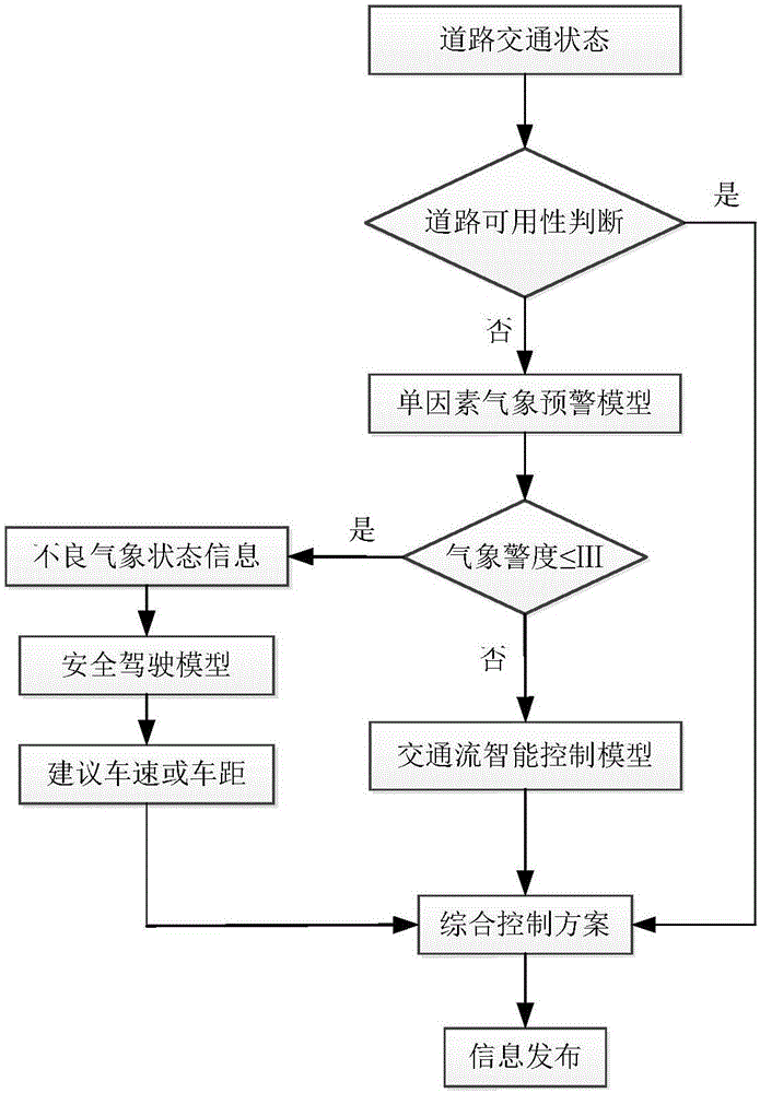 一种高速公路道路交通安全预警方法与制造工艺