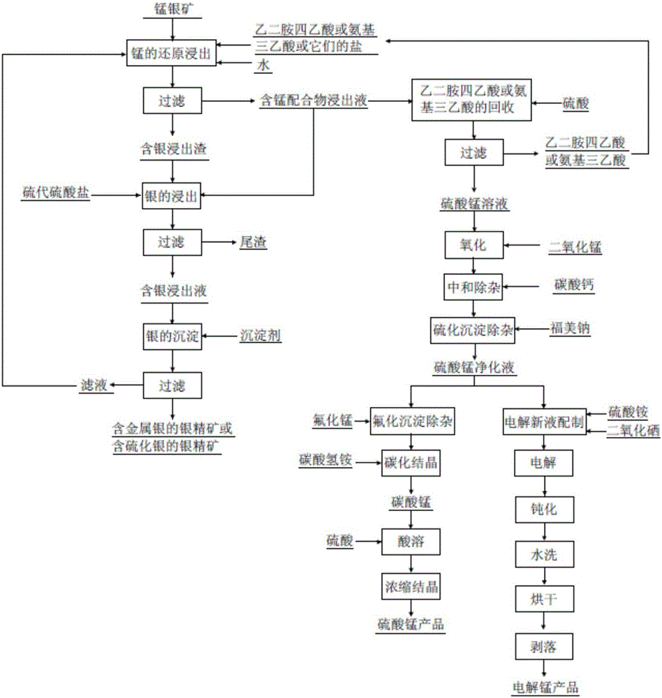 一种从锰银矿中回收锰和银的方法与制造工艺