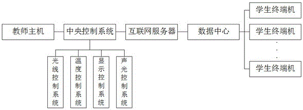 一種基于創(chuàng)新型教學(xué)模式的多功能智能教室的制造方法與工藝