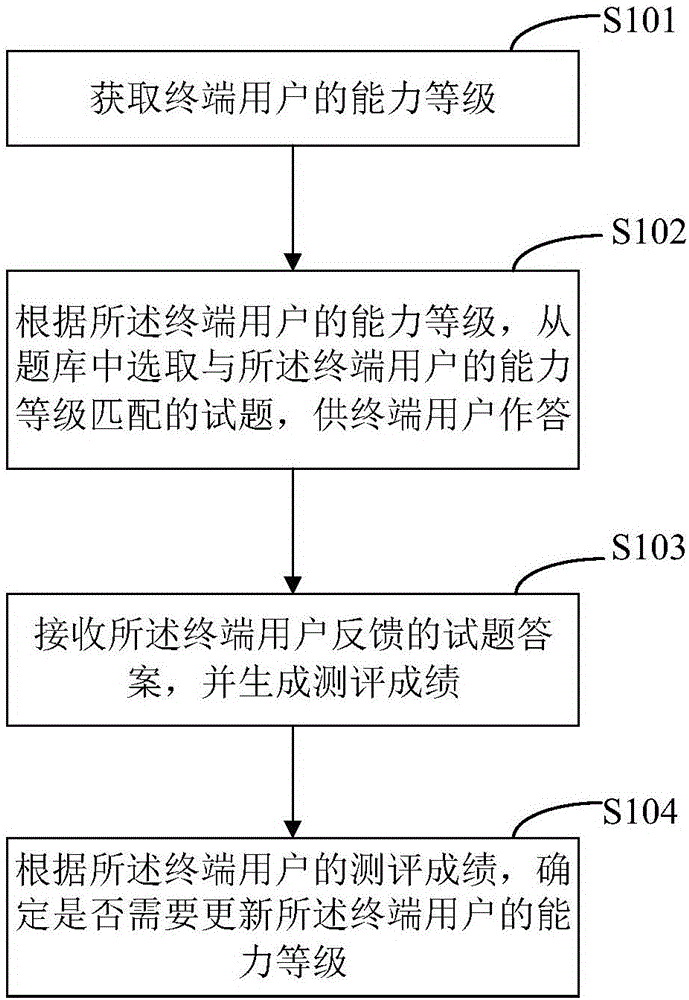 一种终端测评方法及装置与制造工艺