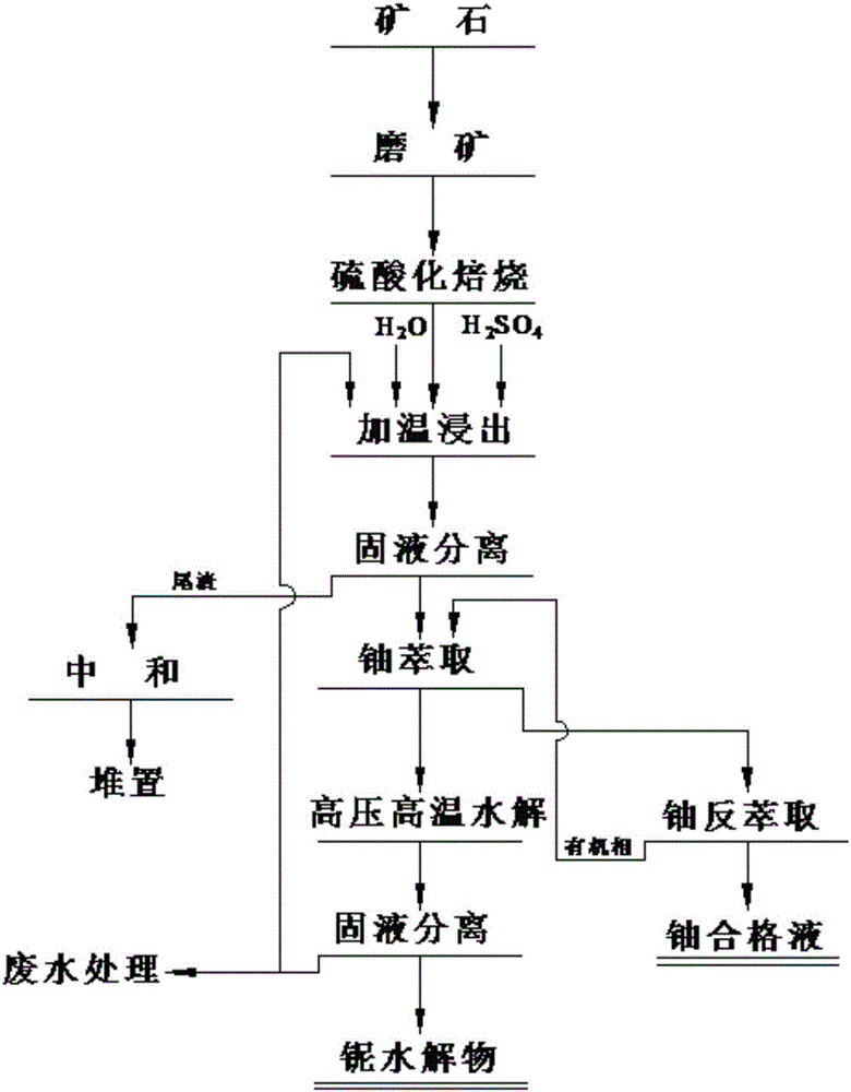 一種從低品位礦石中提取分離鈾鈮的方法與制造工藝