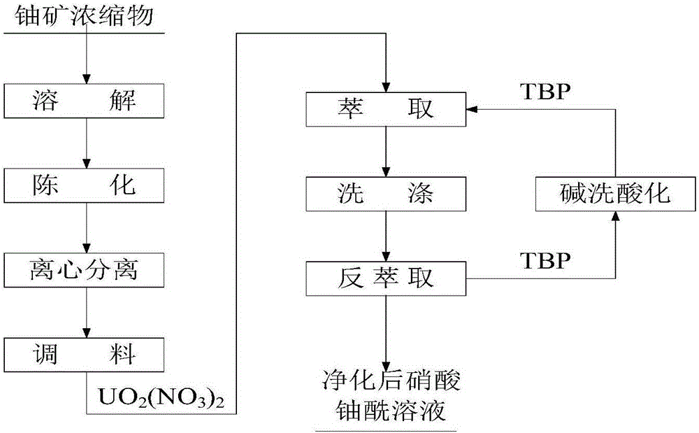 一种重铀酸铵的铀纯化方法与制造工艺