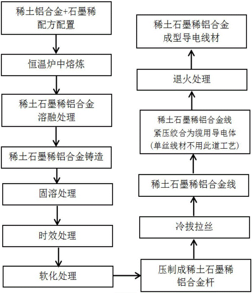 一种稀土石墨烯铝合金导电线材及制备方法与制造工艺