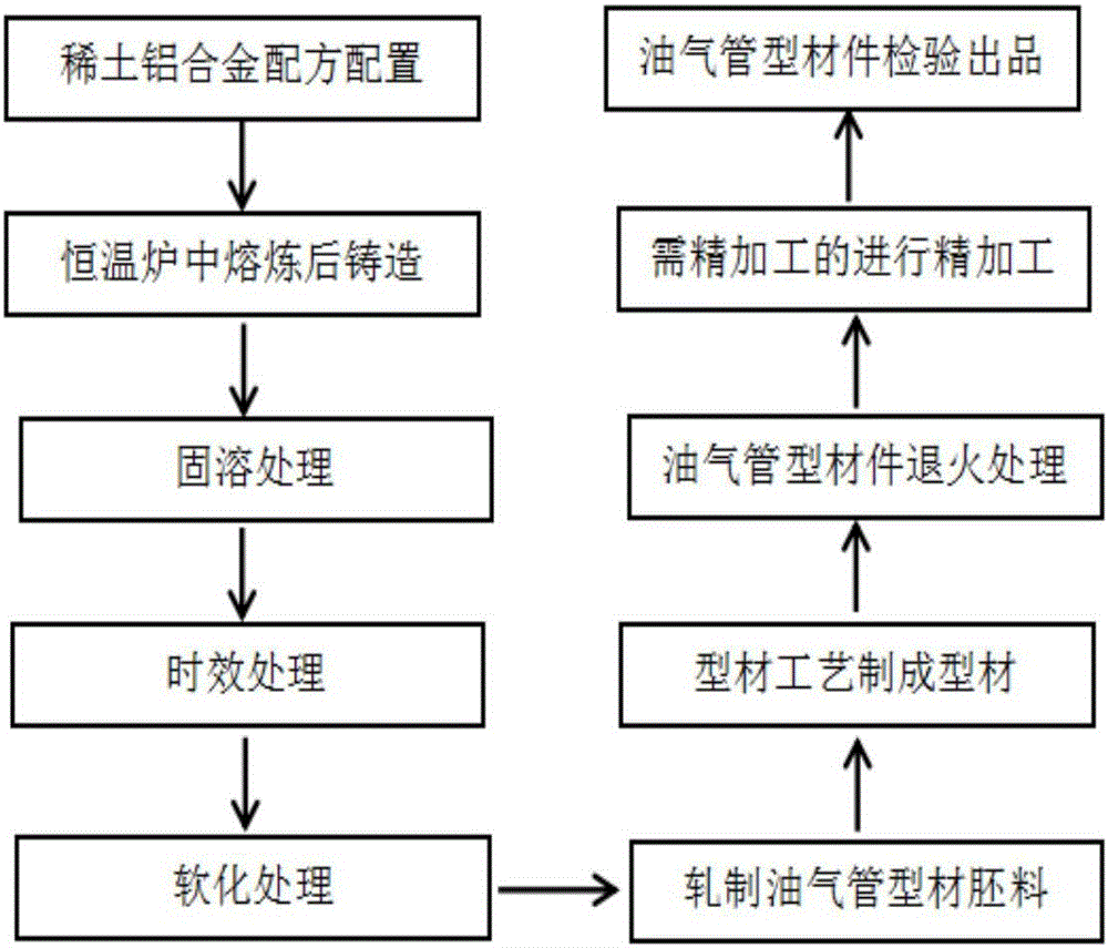 一种稀土铝合金材质制成的油气管型材及其制备方法与制造工艺