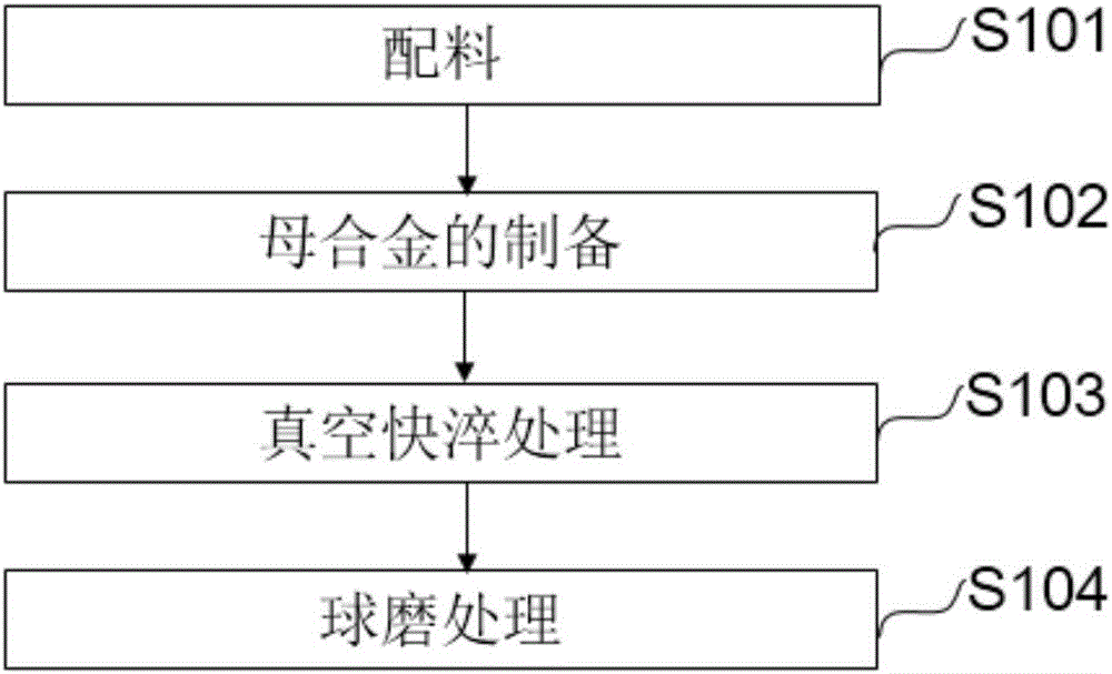 CeO2+MoS2復(fù)合催化的燃料電池用高容量貯氫合金及其制備方法與制造工藝