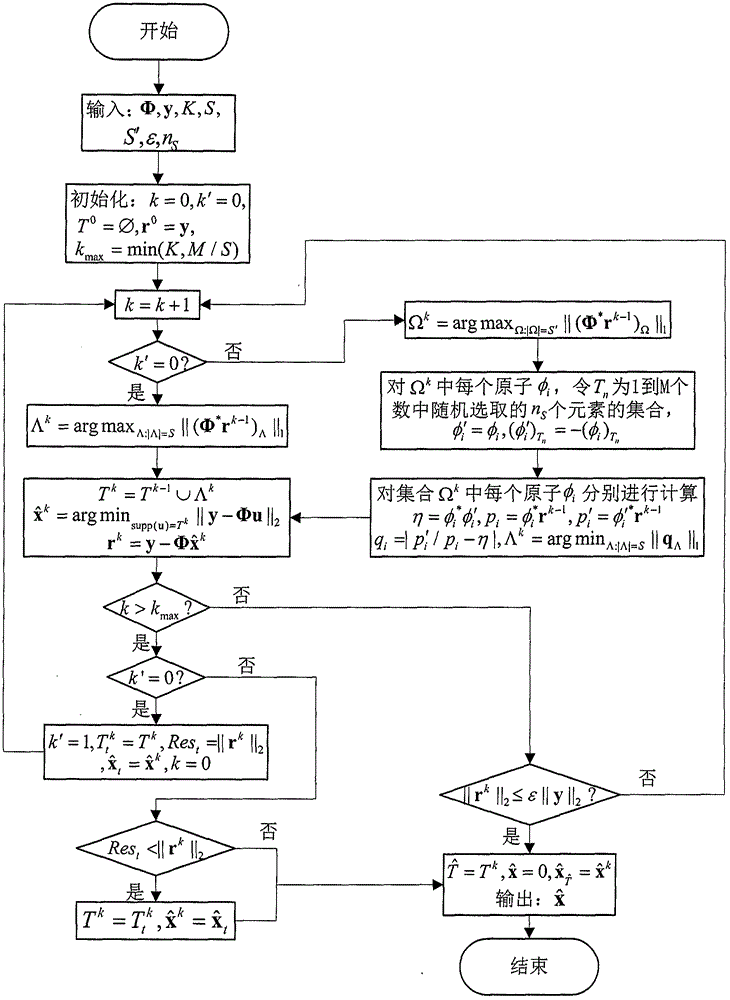 一種基于壓縮感知的二次內(nèi)積正交匹配追蹤算法的制造方法與工藝