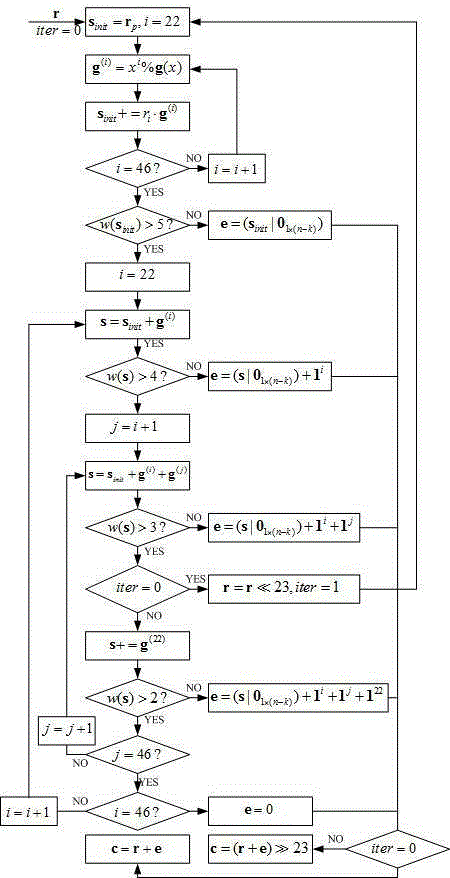 一种低复杂度的(47,24,11)平方剩余码译码方法与制造工艺