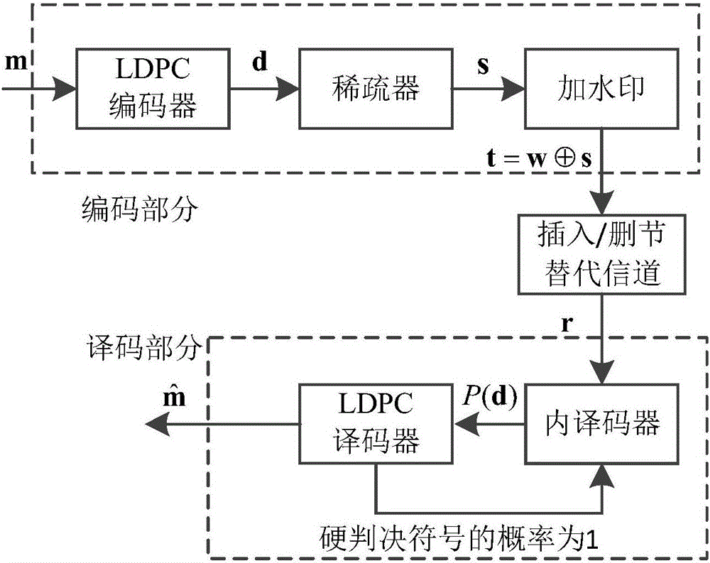 一種糾正同步錯誤的符號級硬判決迭代譯碼的級聯碼方法與制造工藝