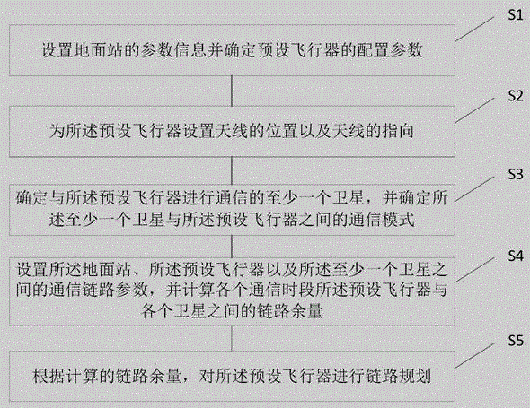 一種通信鏈路規(guī)劃方法及系統(tǒng)與制造工藝