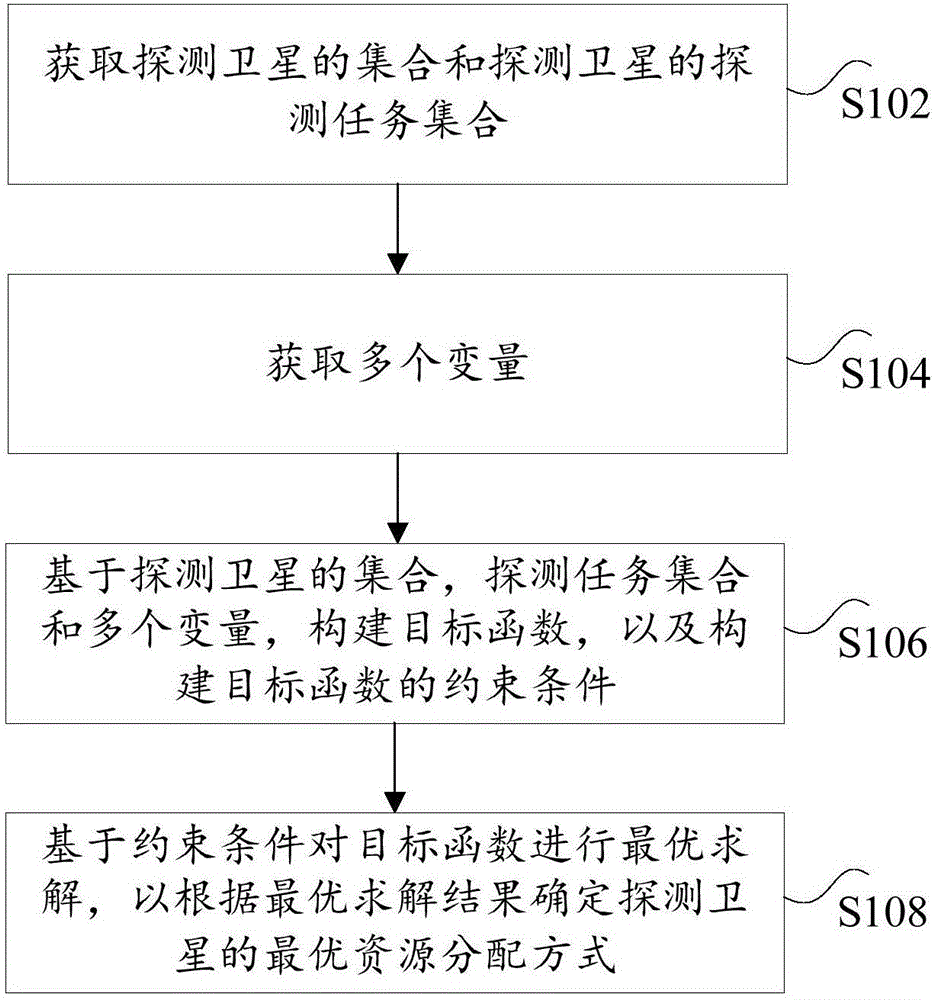 空间信息网络中任务的规划方法和装置与制造工艺