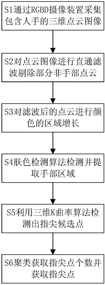 一种基于三维K曲率的指尖检测方法与制造工艺