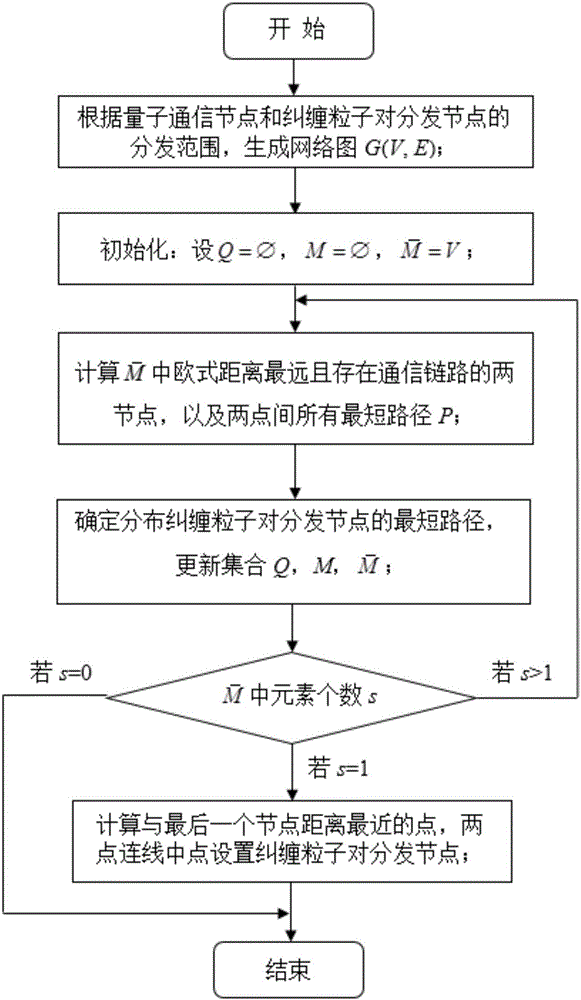 一種量子通信中糾纏粒子對分發節點的位置分布方法與制造工藝