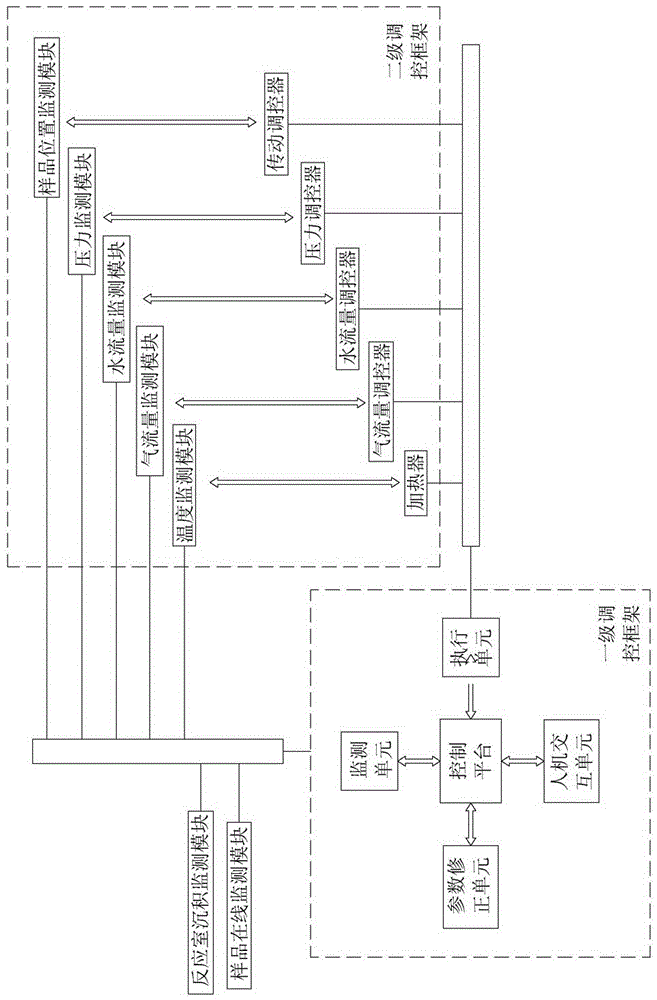 一種用于HVPE設(shè)備工藝參數(shù)的智能修正調(diào)控系統(tǒng)的制造方法與工藝