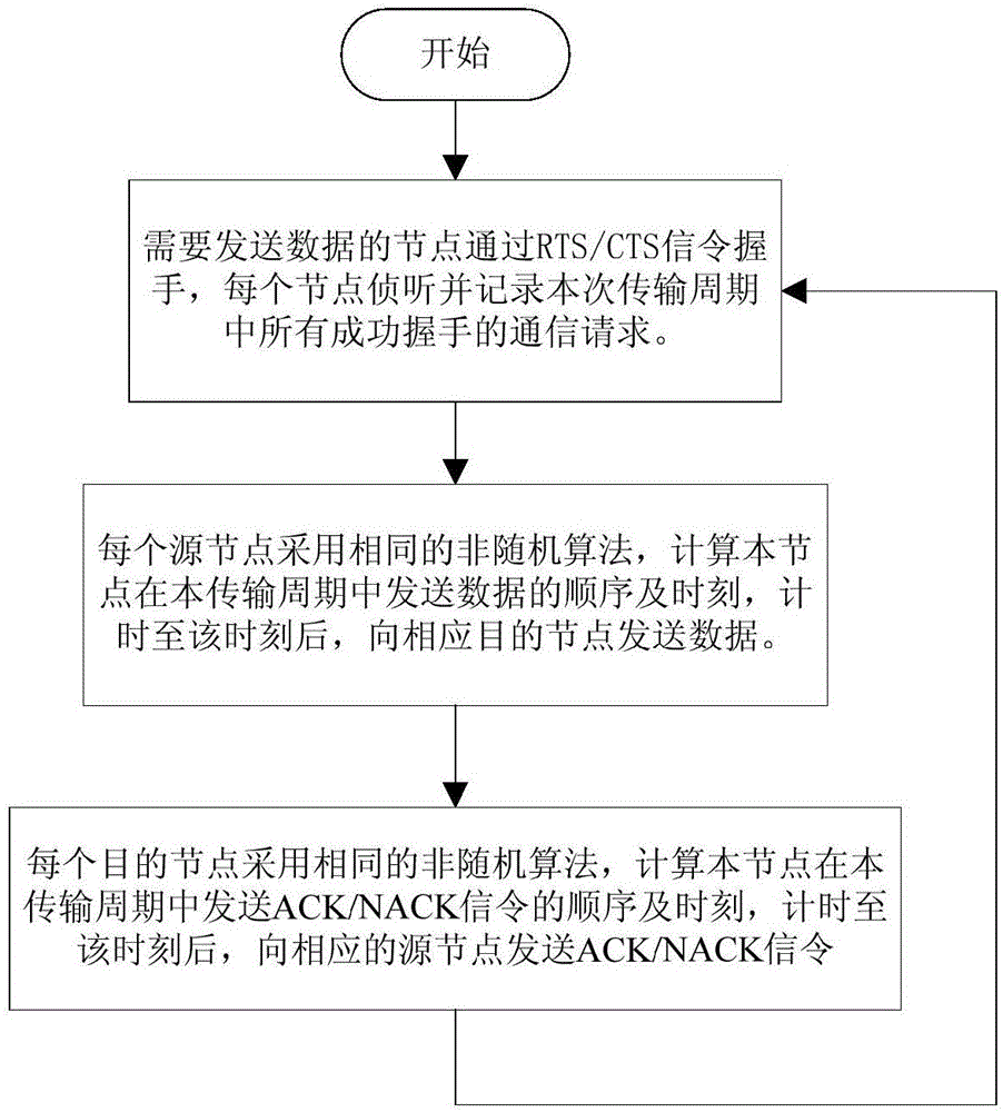 一種節點發送順序優化的競爭信道水聲網絡并行通信方法與制造工藝