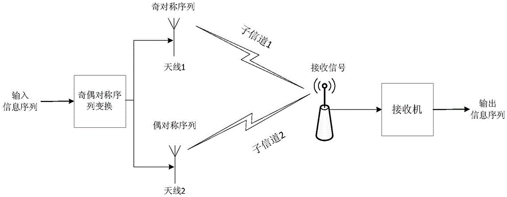 基于奇偶对称序列的双天线信号传输方法与制造工艺