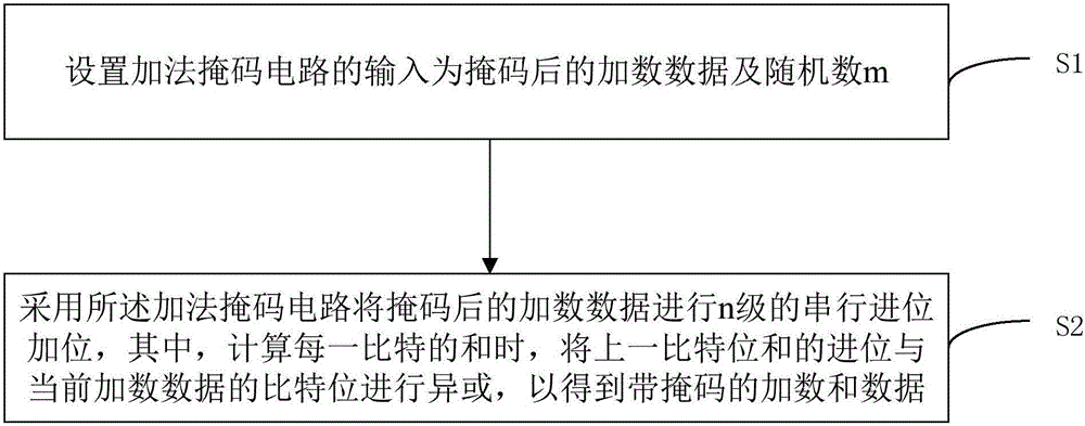 一种抵御能量分析攻击的加法掩码硬件实现方法及电路与制造工艺
