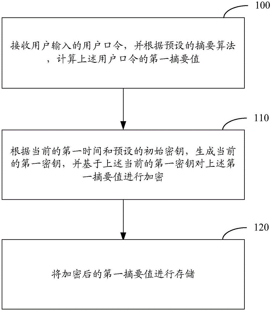 一種用戶口令存儲(chǔ)的方法及裝置與制造工藝