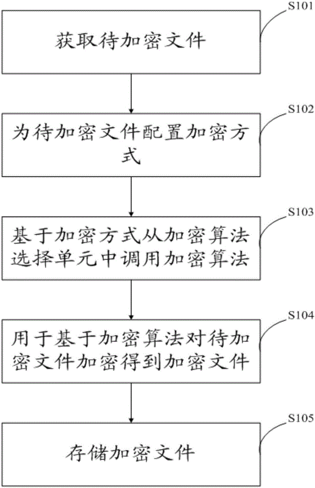 一种数据加密方法及装置与制造工艺