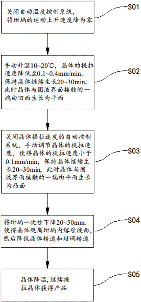 单晶硅平收尾方法及制备方法与制造工艺