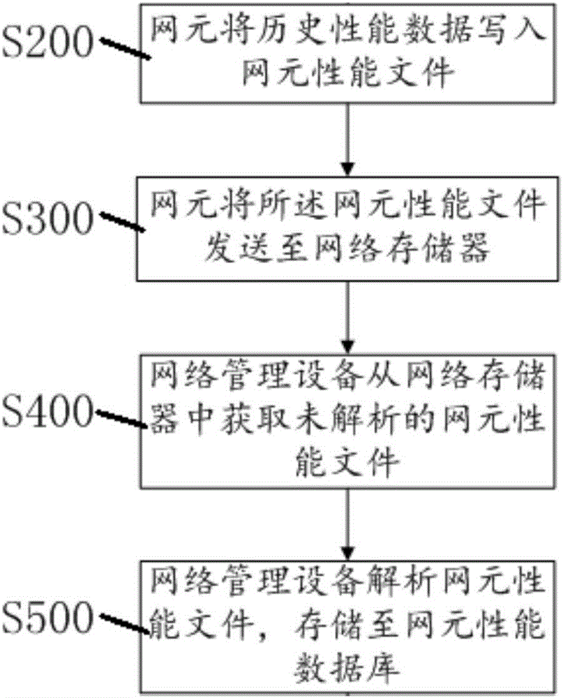网络资源管理系统以及历史性能数据的处理方法与制造工艺
