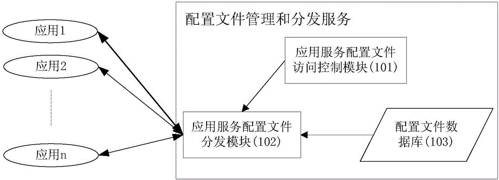 一种机载网络服务系统配置文件管理与分发方法与制造工艺