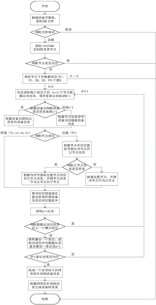 基于配電終端設(shè)備XML文件的定制轉(zhuǎn)發(fā)表生成方法及系統(tǒng)與制造工藝