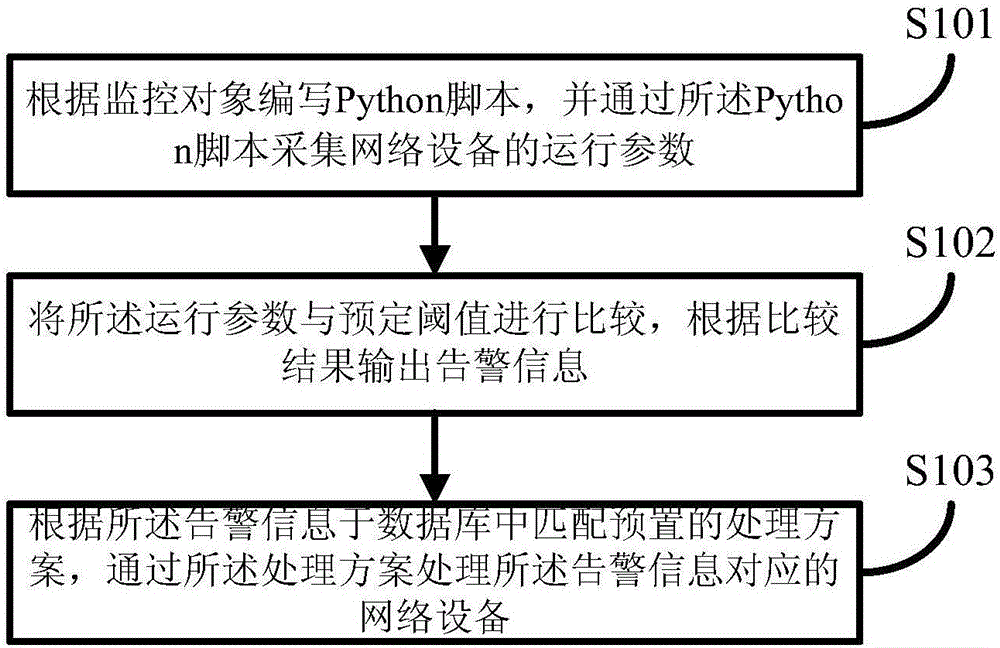 網(wǎng)絡(luò)設(shè)備監(jiān)控處理方法及系統(tǒng)與制造工藝