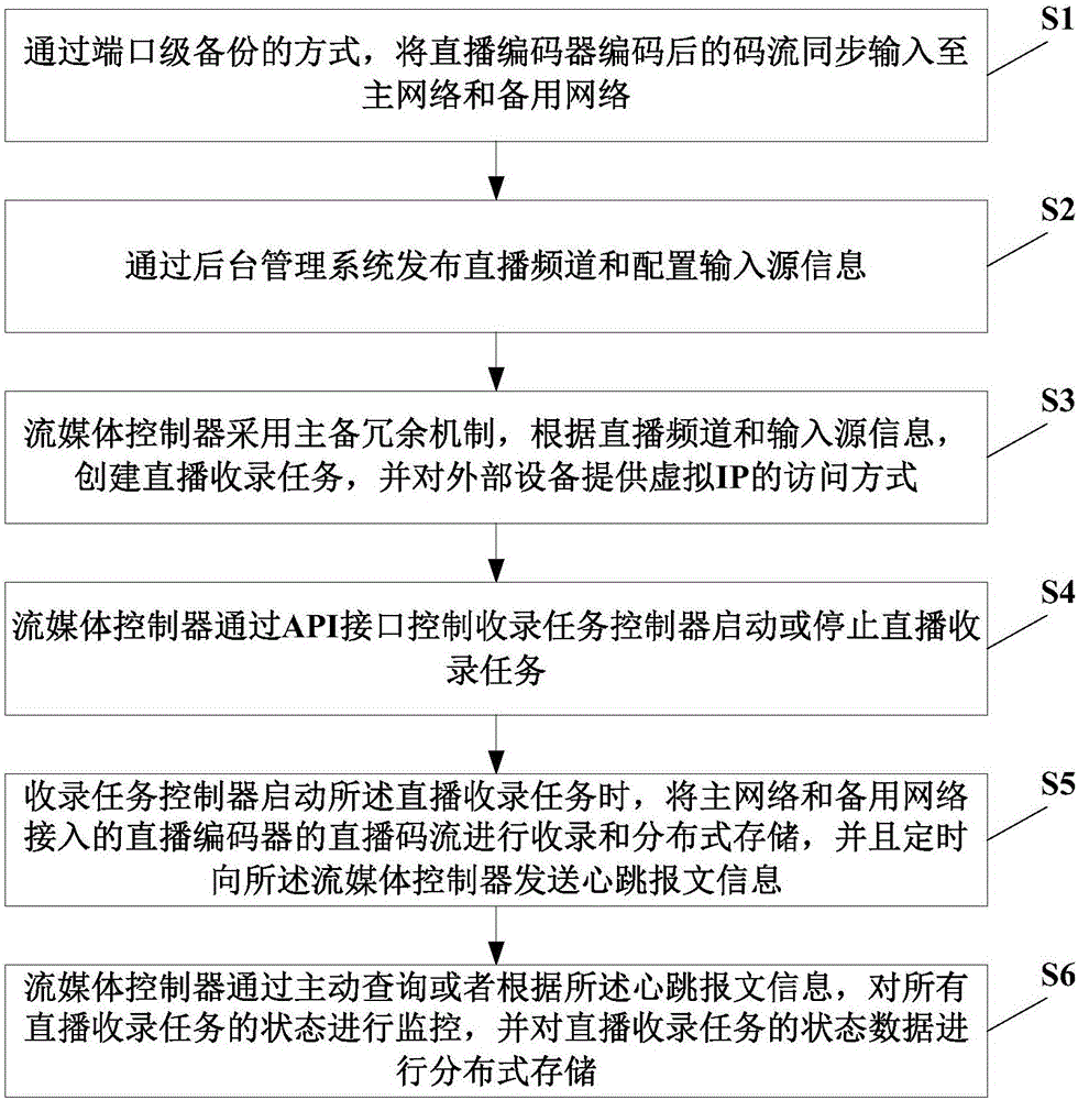 流媒体直播录制冗余热备的方法及系统与制造工艺